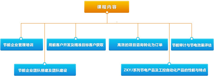 節(jié)能產(chǎn)業(yè)服務課程內容